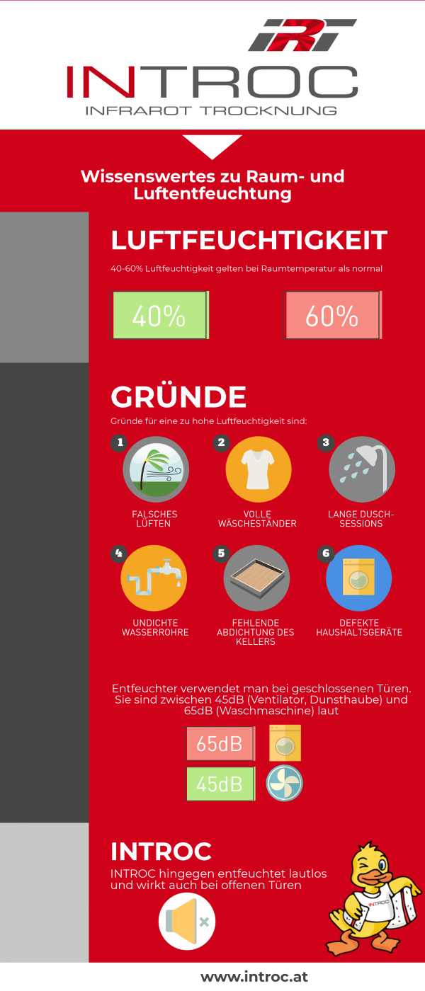 Infografik 6 Gründe für Feuchtigkeit im Haus Lautstärke von Entfeuchtungsgeräten und INTROC Lautlostrocknern